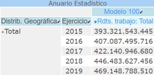 Tabla inicial de entrada en el Anuario Total