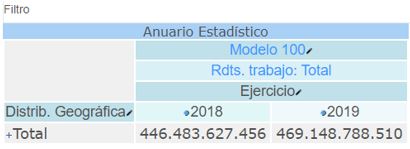 Tabla correspondiente a 2018 y 2019