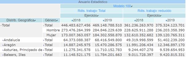 Tabla del modelo 100