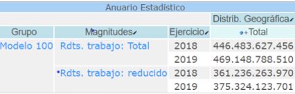 Tabla con ejes intercambiados