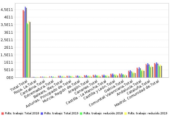 gráfico correspondiente a la tabla