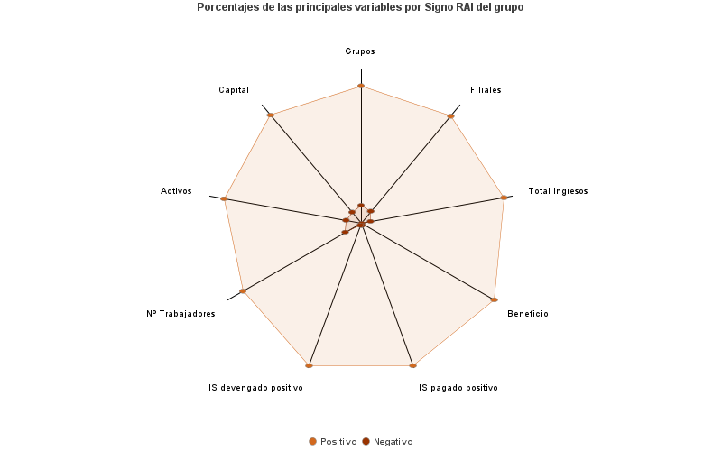 Porcentajes de las principales variables por Signo RAI del grupo