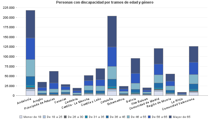 Personas con discapacidad por tramos de edad y género