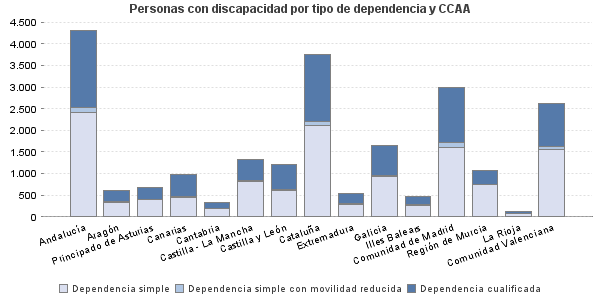 Personas con discapacidad por tipo de dependencia y CCAA