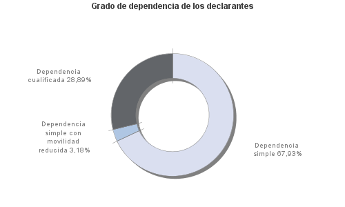 Grado de dependencia de los declarantes