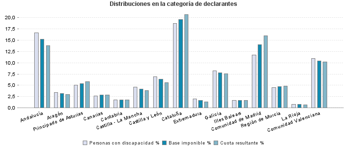 Distribuciones en la categoría de declarantes