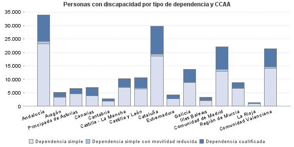 Personas con discapacidad por tipo de dependencia y CCAA