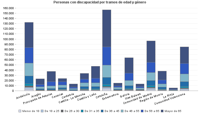 Personas con discapacidad por tramos de edad y género