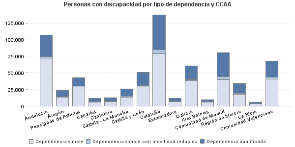 Personas con discapacidad por tipo de dependencia y CCAA