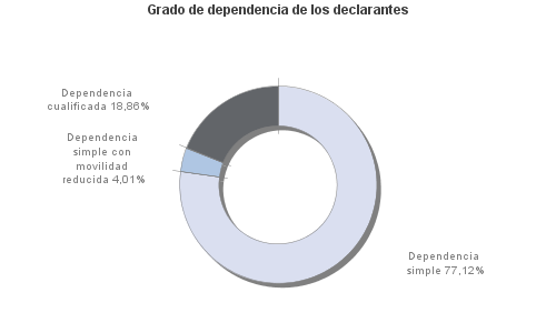 Grado de dependencia de los declarantes