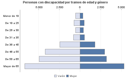 Personas con discapacidad por tramos de edad y género