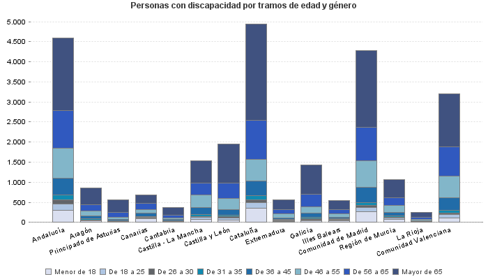 Personas con discapacidad por tramos de edad y género