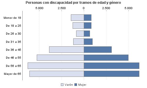 Personas con discapacidad por tramos de edad y género