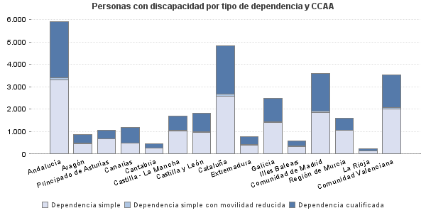 Personas con discapacidad por tipo de dependencia y CCAA