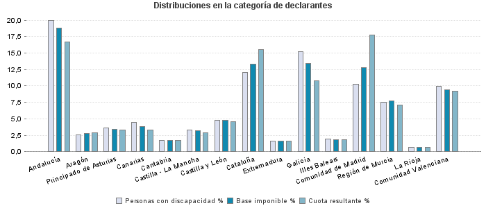 Distribuciones en la categoría de declarantes