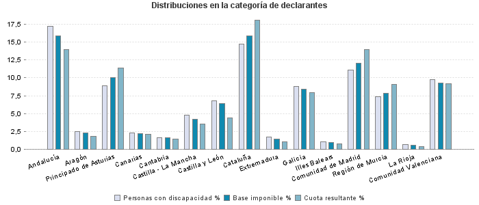 Distribuciones en la categoría de declarantes