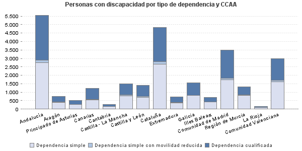 Personas con discapacidad por tipo de dependencia y CCAA