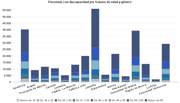 Personas con discapacidad por tramos de edad y género