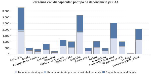 Personas con discapacidad por tipo de dependencia y CCAA