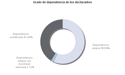 Grado de dependencia de los declarantes