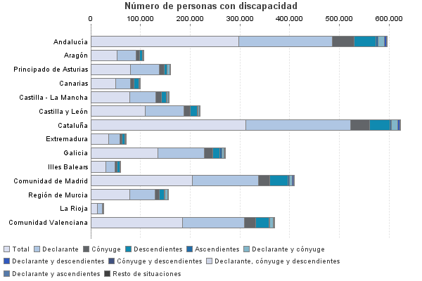 Número de personas con discapacidad