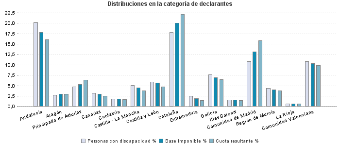 Distribuciones en la categoría de declarantes