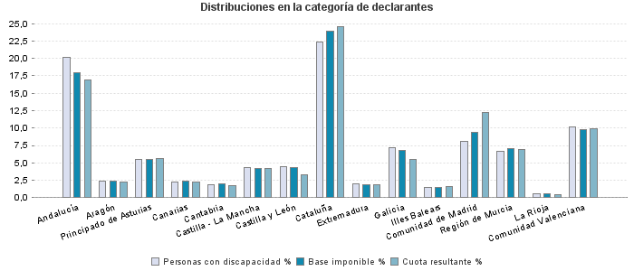 Distribuciones en la categoría de declarantes