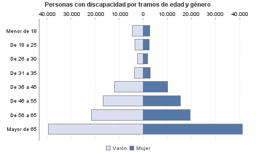 Personas con discapacidad por tramos de edad y género