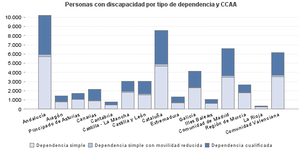 Personas con discapacidad por tipo de dependencia y CCAA