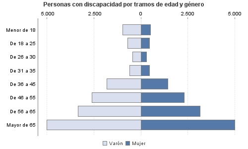 Personas con discapacidad por tramos de edad y género