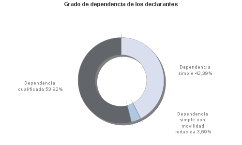 Grado de dependencia de los declarantes