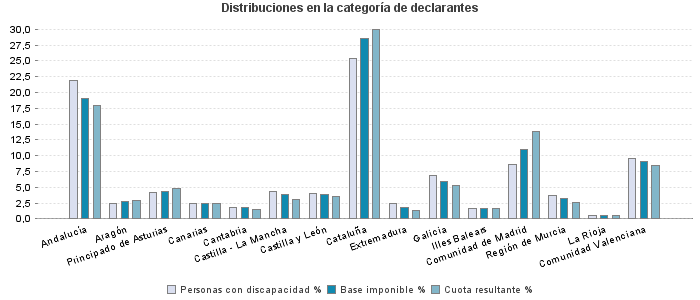 Distribuciones en la categoría de declarantes