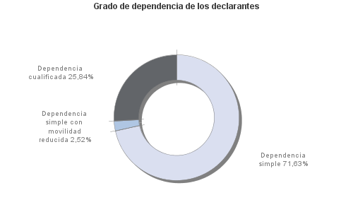 Grado de dependencia de los declarantes