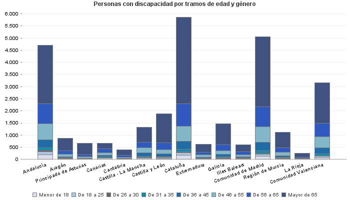 Personas con discapacidad por tramos de edad y género