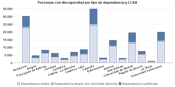 Personas con discapacidad por tipo de dependencia y CCAA