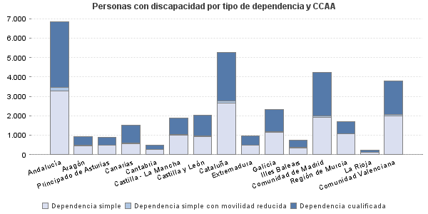 Personas con discapacidad por tipo de dependencia y CCAA