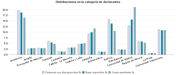 Distribuciones en la categoría de declarantes