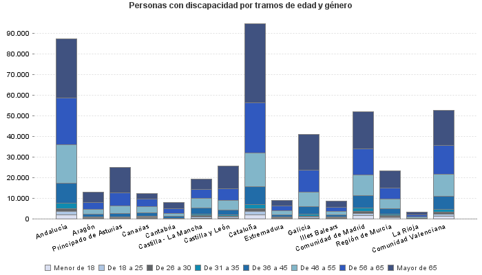 Personas con discapacidad por tramos de edad y género