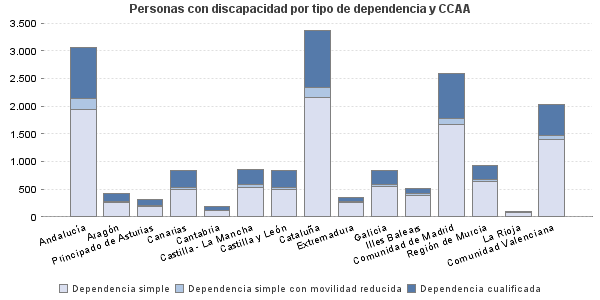 Personas con discapacidad por tipo de dependencia y CCAA