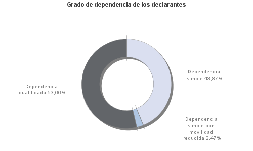 Grado de dependencia de los declarantes