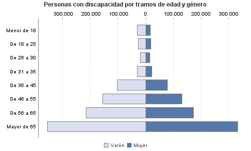 Personas con discapacidad por tramos de edad y género