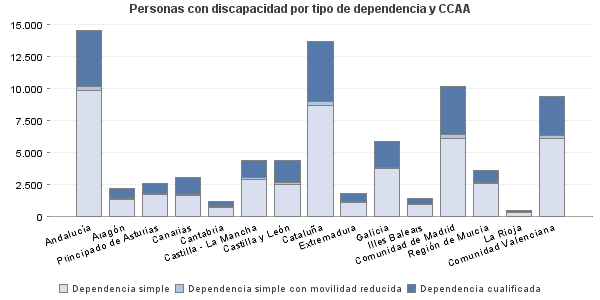 Personas con discapacidad por tipo de dependencia y CCAA