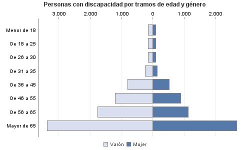 Personas con discapacidad por tramos de edad y género