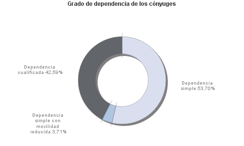 Grado de dependencia de los cónyuges