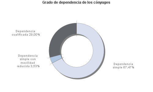 Grado de dependencia de los cónyuges