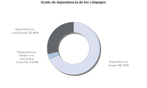 Grado de dependencia de los cónyuges