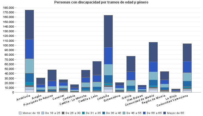 Personas con discapacidad por tramos de edad y género