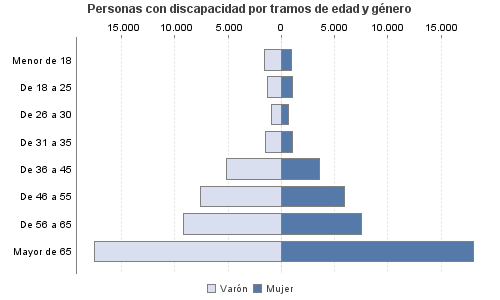 Personas con discapacidad por tramos de edad y género