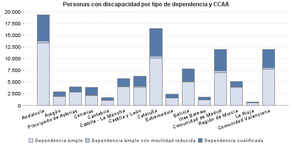 Personas con discapacidad por tipo de dependencia y CCAA