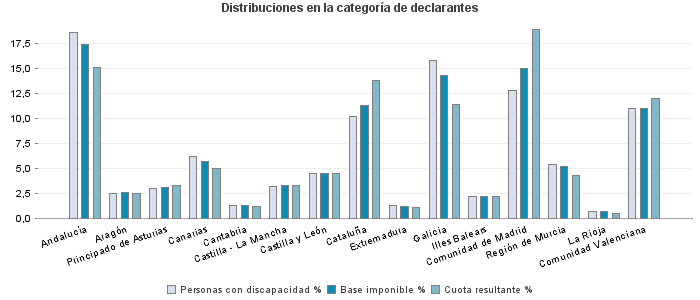 Distribuciones en la categoría de declarantes